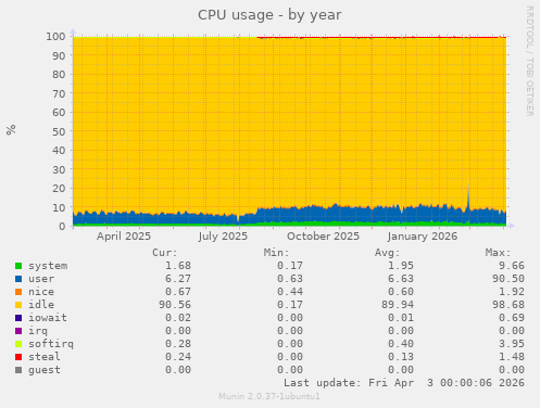 CPU usage